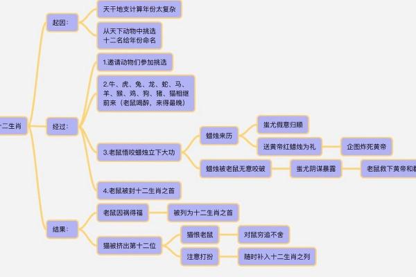 从神话到现实：十二生肖的起源故事