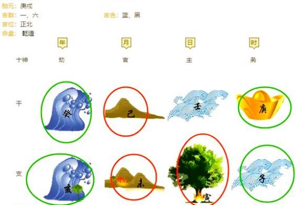 用五行八字排盘找准人生方向，改变命运